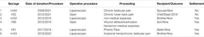 Solid Organ Transplant Litigation at One of Europe’s Largest University Hospitals